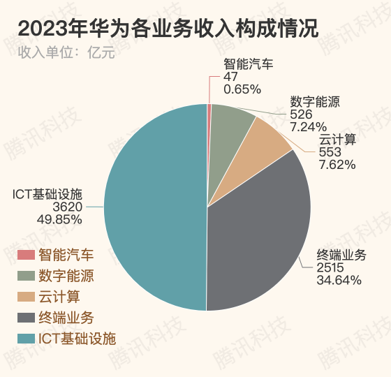 "华为2023年财报：业绩喜人，车 BU收入增长显著，总收入达7042亿人民币"