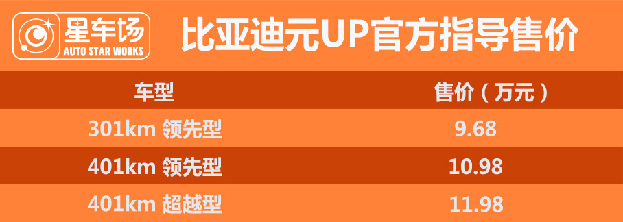 "九月起售！比亚迪元UP焕新登场：里程碑售价仅9.68万起"