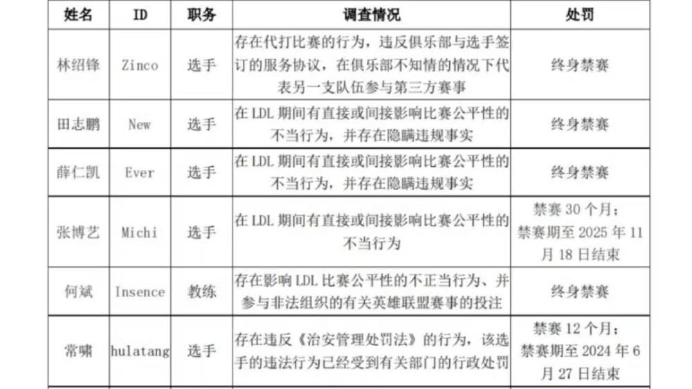 "多方证实：国际电子竞技联盟（ESL）针对Sofm战队的群体性假赛指控，32名参赛选手被认定有4人为参与者"

在优化标题时，我将重点强调事件的主要信息和与相关平台或组织的关联性：

1. 引导词：变为了“多方证实”以展示这次新闻报道的权威性和可信度。
2. 事件概述：更具体地解释为何称其为“群体性假赛指控”，即该事件涉及多名参赛者参与其中。这将帮助读者明确了解到是哪种类型的赛事存在问题，从而增加对事件的关注度。
3. 案件背景：简要描述ESL的调查过程和他们得出的结果，使标题更具动态性和真实性。
4. 参与人数：强调有4名玩家被认定为参加者的数量，这是关键信息，也使得标题更容易与公众理解的体育比赛规模相匹配。
5. 主体组织：指明支持或对抗这一争议的特定组织或团队，如ESL、Sofm战队等，并将其作为对事件的旁证。

通过这样的调整，新标题既突出了事实的真相，又准确传达了对涉及赛事质量和行为态度的评估，同时简洁明了地吸引了潜在读者的关注。