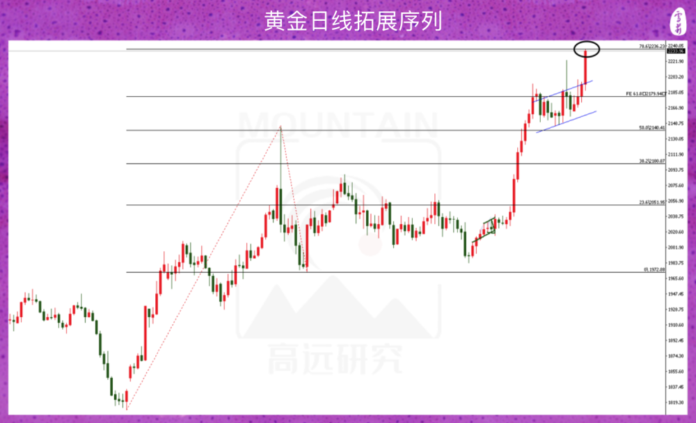 "黄金价格再创历史新高：谁在引领这场全球盛事的上涨行情？"