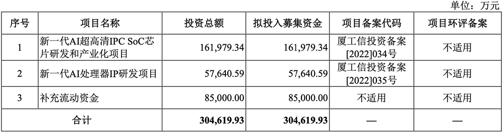 "厦门AI芯片巨头开启上市新篇章：四年累计净利润近17亿元，刷新全球纪录并成功登顶资本盛宴"