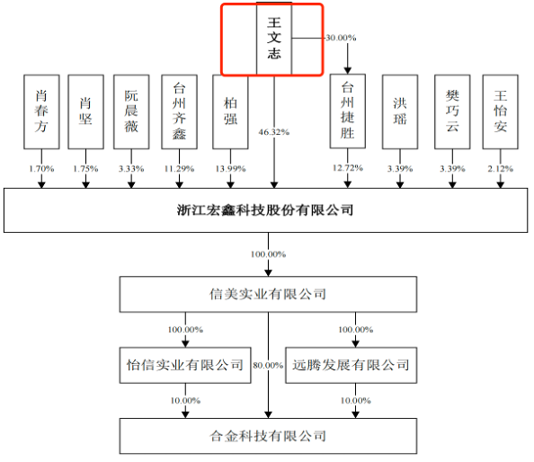 "比亚迪供应商宏鑫科技：上市前实控人王文志疑偿债务偿付贷款，揭秘公司股权变动与融资关键事件"