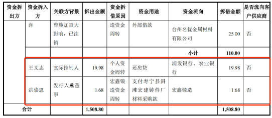 "比亚迪供应商宏鑫科技：上市前实控人王文志疑偿债务偿付贷款，揭秘公司股权变动与融资关键事件"