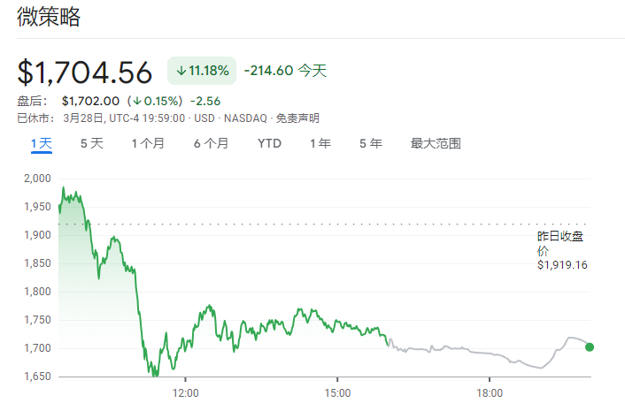 "疯狂跳水! 一份未盈利分析揭示神秘数字货币「MSTR」重挫14%，引发市场疑虑与恐慌"