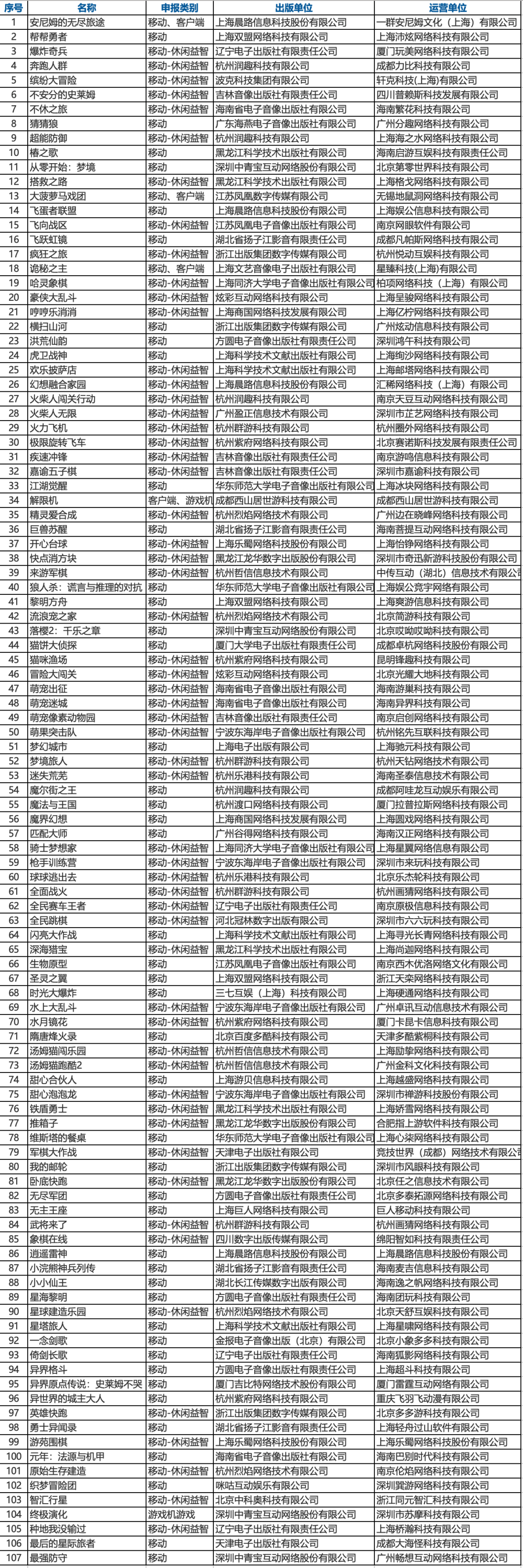 "全国版署本月公示3月新增网络游戏审批信息：百款优质产品获准下线发行"