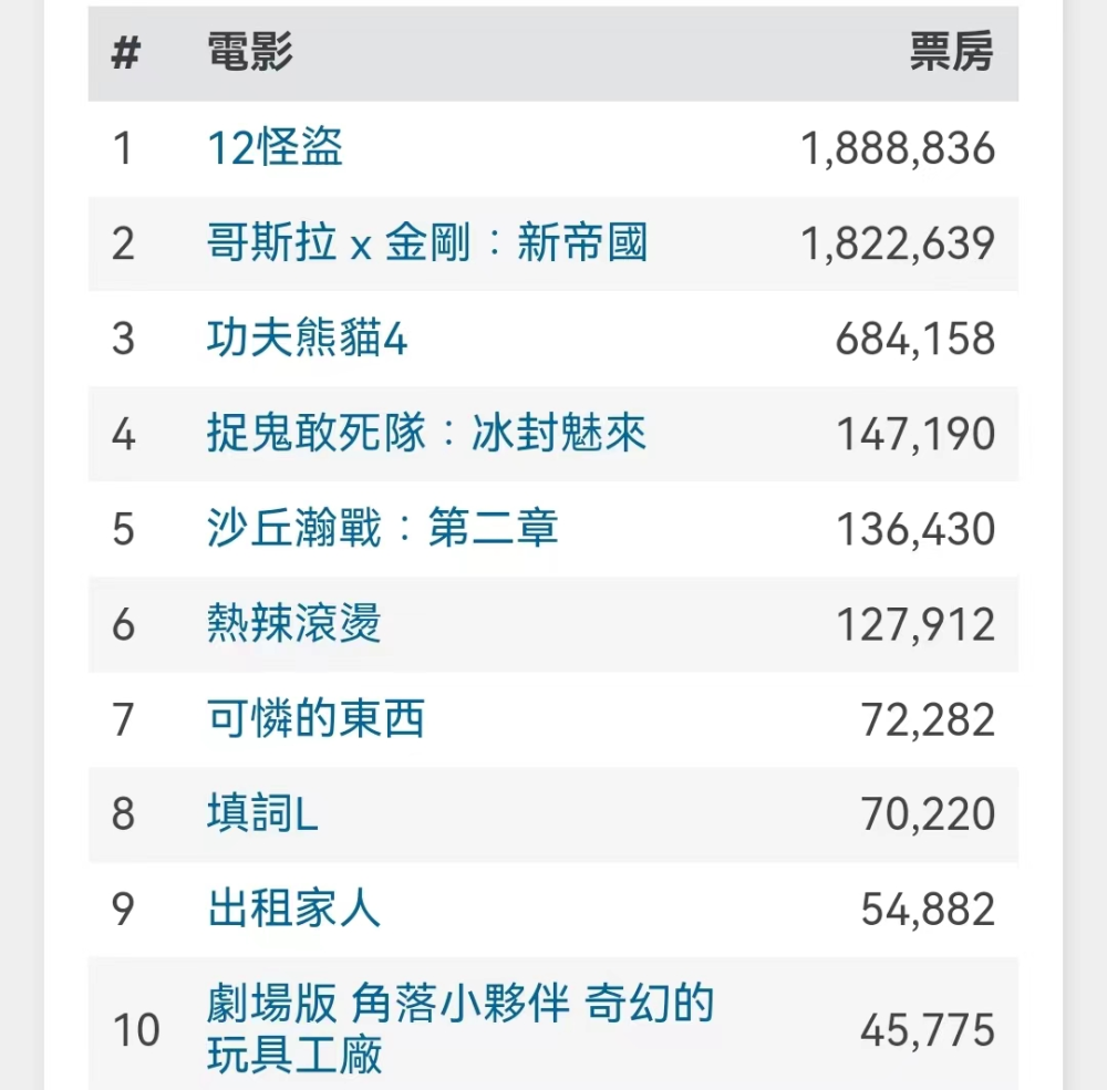 "《哥斯拉大战金刚2》首波口碑席卷港媒：《疯狂动物城》演员贾玲笑过气"