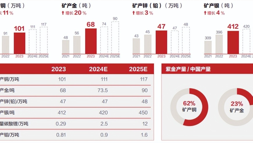 聚焦矿产王者：揭秘紫金矿业公司的核心资产及未来股价走势——从源头至终极，深度解读其丰厚的家底与潜在走向

1. 探秘紫金矿业：探寻煤炭、黄金双矿霸主的深邃秘密与前景展望
  2. 紫金矿业公司：探索其巨大的矿产储量与潜在股价突破点
  3. 紫金矿业王者风采：剖析公司多元化的矿产资源与未来发展图景
  4. 龙脉交织下的矿业巨擘：详述紫金矿业的核心矿产及其对公司价值的影响
  5. 神秘矿王的宝藏密码：深度解读紫金矿业家族的矿产秘密与股价潜力
  6. 王者脚步：透视紫金矿业：规模、种类、潜力多重映射其繁荣之路
  7. 揭示紫金矿业的潜藏财富与未知市场：全面解析公司背后丰富的矿产资源与投资机会
  8. 暗流涌动：紫金矿业矿业格局：规模、结构与未来发展路径深入探讨
  9. 揭秘矿王紫金矿业：全球视野下的关键指标与企业竞争优势分析
  10. 紫金矿业：黄金矿王与煤炭资源的双重实力诠释——动态市值分析与投资指南