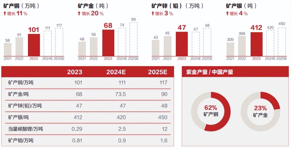 "聚焦矿产王者：揭秘紫金矿业公司的核心资产及未来股价走势——从源头至终极，深度解读其丰厚的家底与潜在走向"

1. "探秘紫金矿业：探寻煤炭、黄金双矿霸主的深邃秘密与前景展望"
  2. "紫金矿业公司：探索其巨大的矿产储量与潜在股价突破点"
  3. "紫金矿业王者风采：剖析公司多元化的矿产资源与未来发展图景"
  4. "龙脉交织下的矿业巨擘：详述紫金矿业的核心矿产及其对公司价值的影响"
  5. "神秘矿王的宝藏密码：深度解读紫金矿业家族的矿产秘密与股价潜力"
  6. "王者脚步：透视紫金矿业：规模、种类、潜力多重映射其繁荣之路"
  7. "揭示紫金矿业的潜藏财富与未知市场：全面解析公司背后丰富的矿产资源与投资机会"
  8. "暗流涌动：紫金矿业矿业格局：规模、结构与未来发展路径深入探讨"
  9. "揭秘矿王紫金矿业：全球视野下的关键指标与企业竞争优势分析"
  10. "紫金矿业：黄金矿王与煤炭资源的双重实力诠释——动态市值分析与投资指南"