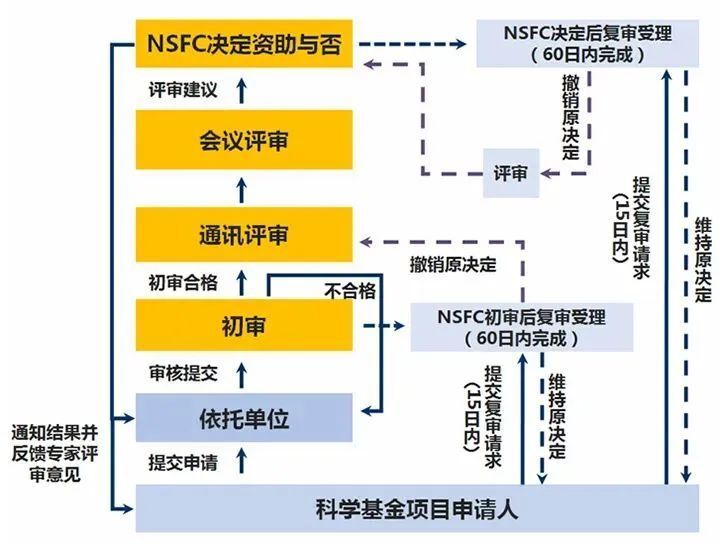 "解析2024国自然基金项目审查流程与评审标准：深入了解科研项目的全流程管理与技术评估要求"