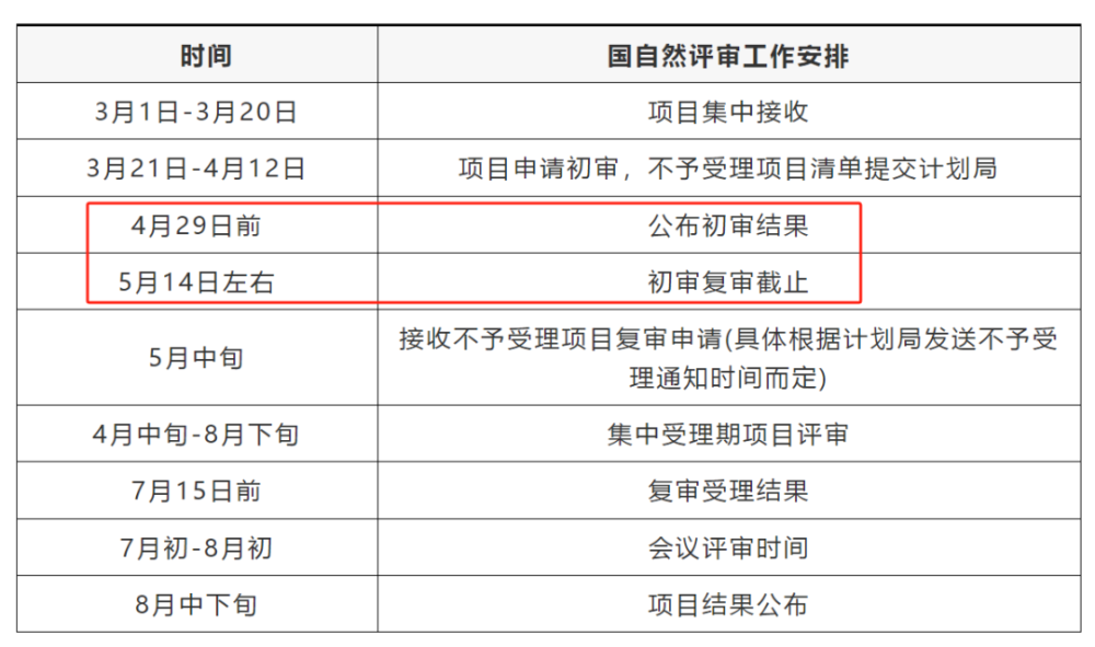 "解析2024国自然基金项目审查流程与评审标准：深入了解科研项目的全流程管理与技术评估要求"