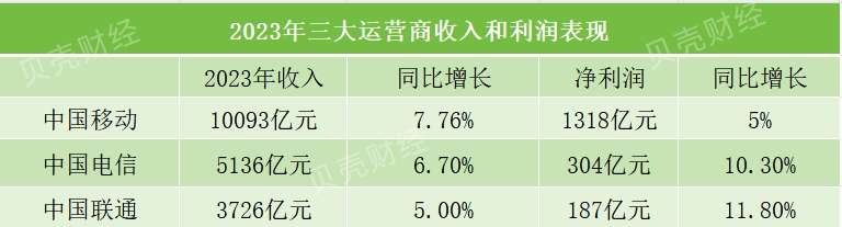 "揭秘：三大电信运营商2021年营收与利润显著增长背后之奥秘 - 透视财报中的高增长密码"