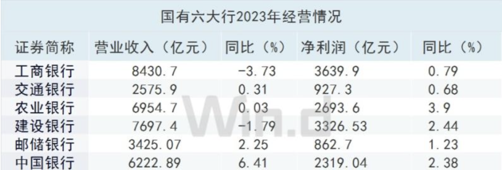 "八大国有大行年报公布：工行规模稳健增长，农行净利润增速创新高！钛媒体财经深度解读"