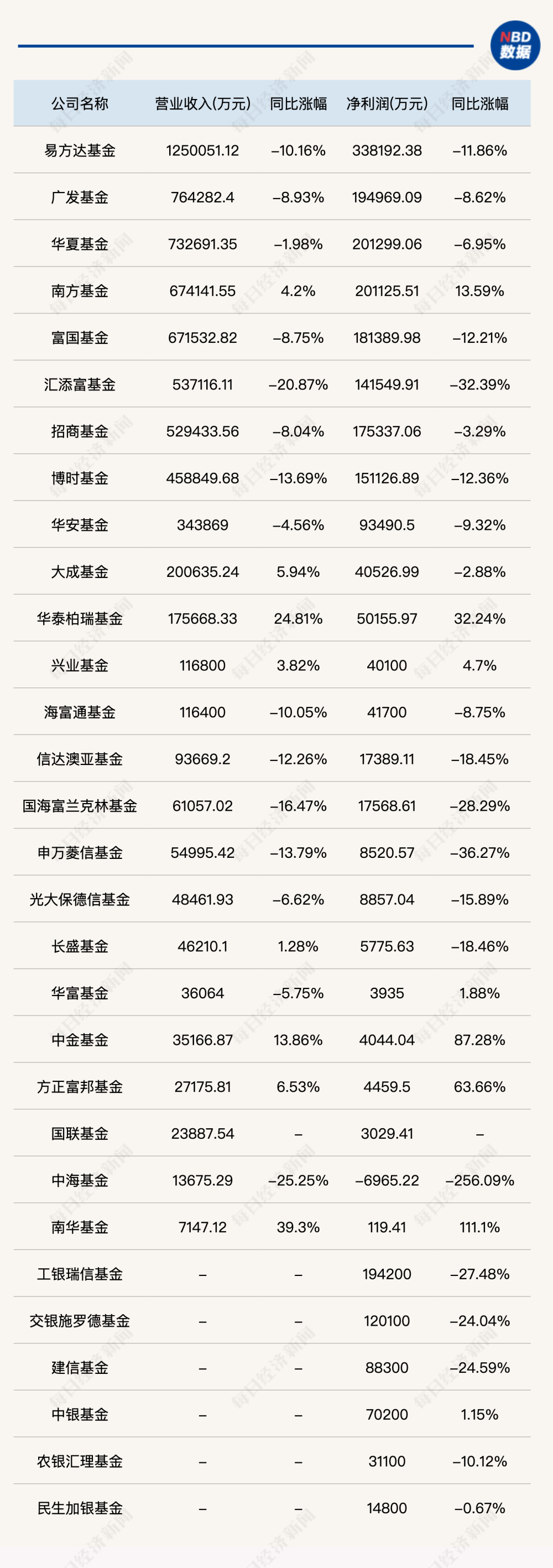 "业界瞩目！揭秘2023年超30家公募基金盈利状况，净利润缩水仍有人逆袭神话"