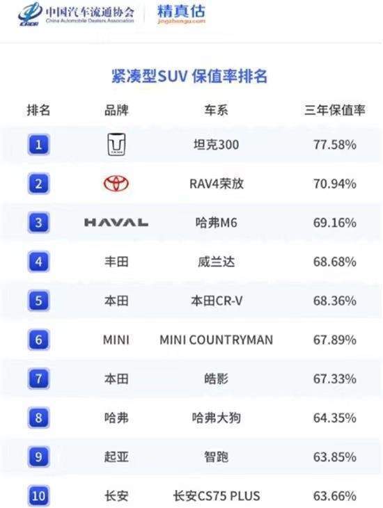 "深掘全球十款最保值紧凑型SUV：坦克300首屈一指"