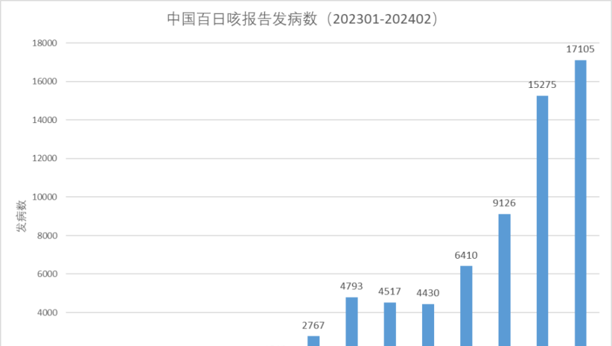 百日咳再次爆发：深度解析其病因、症状及应对策略，全面掌握这罕见呼吸道疾病的力量与知识