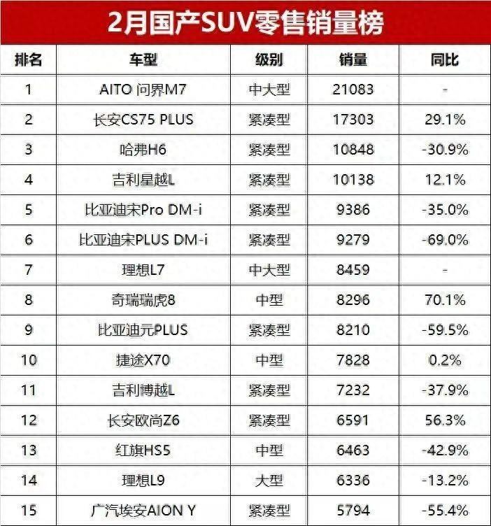 "引领品质爆款风暴！盘点2023年2月国产SUV热销车型：问界M7销量超2.1万辆，哈弗H6排行稳健第三"