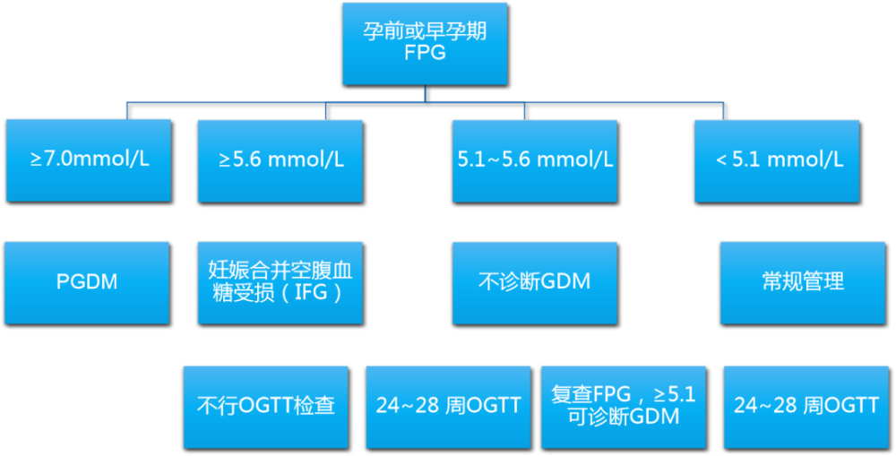 "打造全面孕期高血糖诊疗指南：全方位呵护「糖妈妈」的孕期健康与安全"