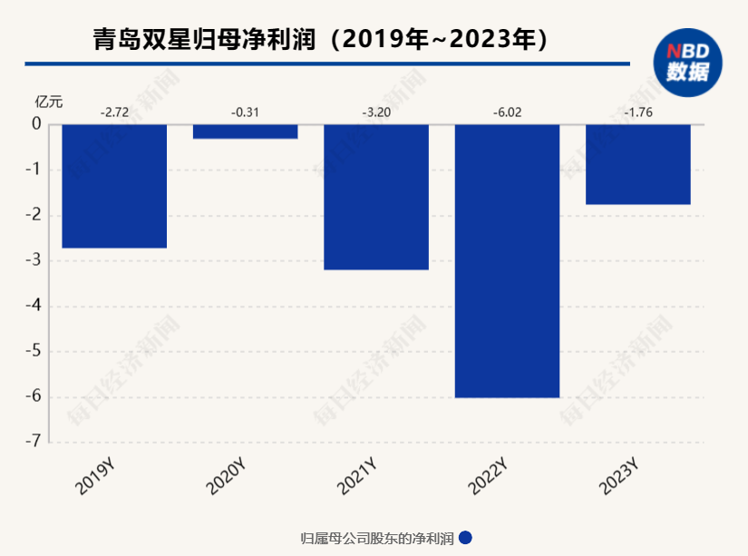 "青岛双星将冲刺柬埔寨转型：归母净利润连续五年下滑，未来或将迎来扭亏曙光！"