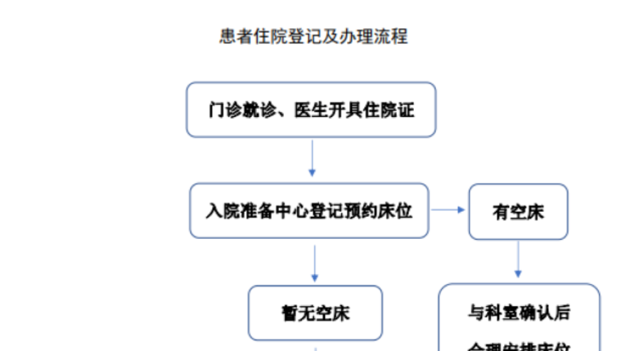 卫健委强化策略：全面推行全院一张床管理，推进三级医院的床位收治规范化建设