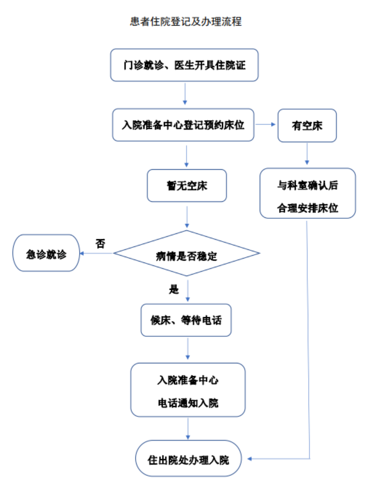 "卫健委强化策略：全面推行全院一张床管理，推进三级医院的床位收治规范化建设"