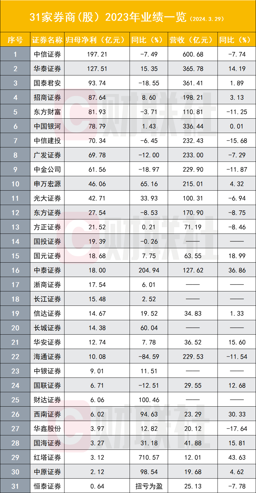 "双线半数券商业绩齐飞，自营占比或主导胜局，经纪投行转型引争议：零售市场观察"