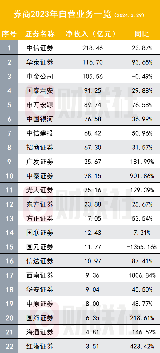 "双线半数券商业绩齐飞，自营占比或主导胜局，经纪投行转型引争议：零售市场观察"