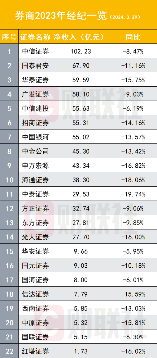 "双线半数券商业绩齐飞，自营占比或主导胜局，经纪投行转型引争议：零售市场观察"