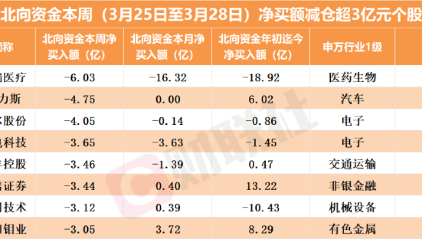 北向资金强力加仓，助推大消费龙头齐头并进：近3月加仓逾220亿资金聚焦优质消费品股