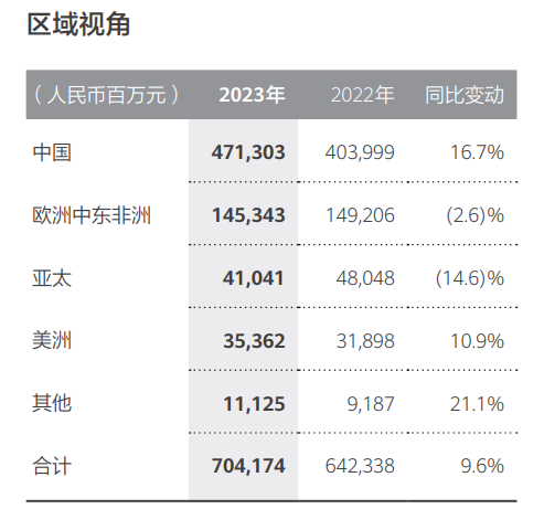 "华为：收入破万亿，销售复苏明显：深度解析2023年年报数据与前瞻趋势"