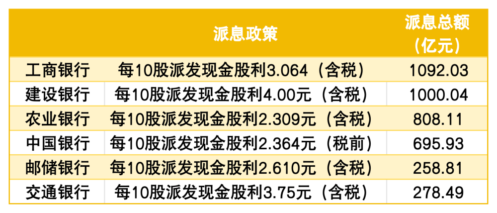 "6大国有行业绩斐然：总分红逾四千亿元，两家银行盈利仅300余万\n”