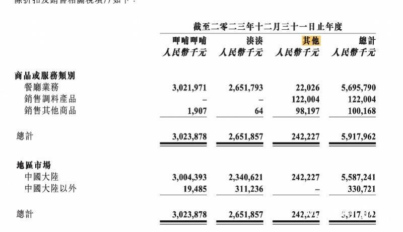 "唯余一家门店！知名烧烤品牌惊爆：呷哺集团旗下烧广东门店大减价，只剩最后一家！业内疑云四起：高档烤肉难敌便捷快餐?"