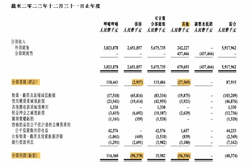 "唯余一家门店！知名烧烤品牌惊爆：呷哺集团旗下烧广东门店大减价，只剩最后一家！业内疑云四起：高档烤肉难敌便捷快餐?"