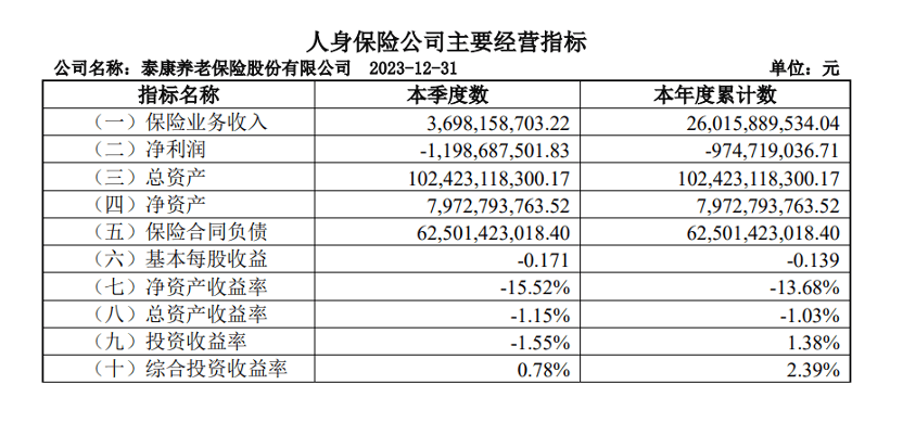 "陈东升接管泰康养老一年半：泰康医疗、健康保险等业务全面亏损近十亿元，转型之路将如何扭转乾坤？"