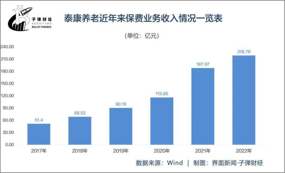 "陈东升接管泰康养老一年半：泰康医疗、健康保险等业务全面亏损近十亿元，转型之路将如何扭转乾坤？"