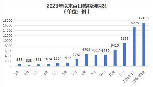 "【今年已致13死！患百日咳究竟需经多长时间？第2眼：生死关头的惊魂时刻】" 

1. "突发百日咳：13名死者身陷险境，百日咳致人死亡速度引人深思"
  2. "大爆发百日咳！数月内夺走多人生命，亟待科学揭开死亡密码"
  3. "千禧年后百日咳魔咒？一场意外导致的灾难级伤害震撼全球"

4. "生命的下坠与痛苦挣扎：从病痛开始至致死全过程解析百日咳对家庭的重击"
  5. "13条鲜活的生命瞬间划过夜空，百日咳引发的一次全面科普挑战"
  6. "直面百日咳杀人悲剧，亲子经历及专业见解揭晓死亡真相"
  7. "病毒未散尽百日咳威力，人间炼狱在我们眼前上演:生死攸关的全球真实案例"
  8. "罕见百日咳致13死！疾病详情、幕后黑手及预防措施一网打尽"
  9. "残酷现实下的百日咳研究，生者与逝者的悲欢离合交织此起彼伏"
  10. "从短暂的生命转瞬即逝到饱受煎熬的家庭惨剧：百日咳的死亡节奏与后果深度剖析"

以上都是针对题目的简短优化版本，每一条标题都充分概括了新闻的主要和焦点问题，并采用了容易引起读者兴趣且具有新闻性的词汇和句式。