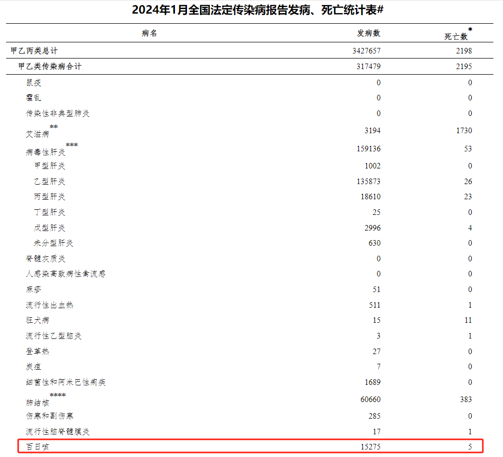 "【今年已致13死！患百日咳究竟需经多长时间？第2眼：生死关头的惊魂时刻】" 

1. "突发百日咳：13名死者身陷险境，百日咳致人死亡速度引人深思"
  2. "大爆发百日咳！数月内夺走多人生命，亟待科学揭开死亡密码"
  3. "千禧年后百日咳魔咒？一场意外导致的灾难级伤害震撼全球"

4. "生命的下坠与痛苦挣扎：从病痛开始至致死全过程解析百日咳对家庭的重击"
  5. "13条鲜活的生命瞬间划过夜空，百日咳引发的一次全面科普挑战"
  6. "直面百日咳杀人悲剧，亲子经历及专业见解揭晓死亡真相"
  7. "病毒未散尽百日咳威力，人间炼狱在我们眼前上演:生死攸关的全球真实案例"
  8. "罕见百日咳致13死！疾病详情、幕后黑手及预防措施一网打尽"
  9. "残酷现实下的百日咳研究，生者与逝者的悲欢离合交织此起彼伏"
  10. "从短暂的生命转瞬即逝到饱受煎熬的家庭惨剧：百日咳的死亡节奏与后果深度剖析"

以上都是针对题目的简短优化版本，每一条标题都充分概括了新闻的主要和焦点问题，并采用了容易引起读者兴趣且具有新闻性的词汇和句式。