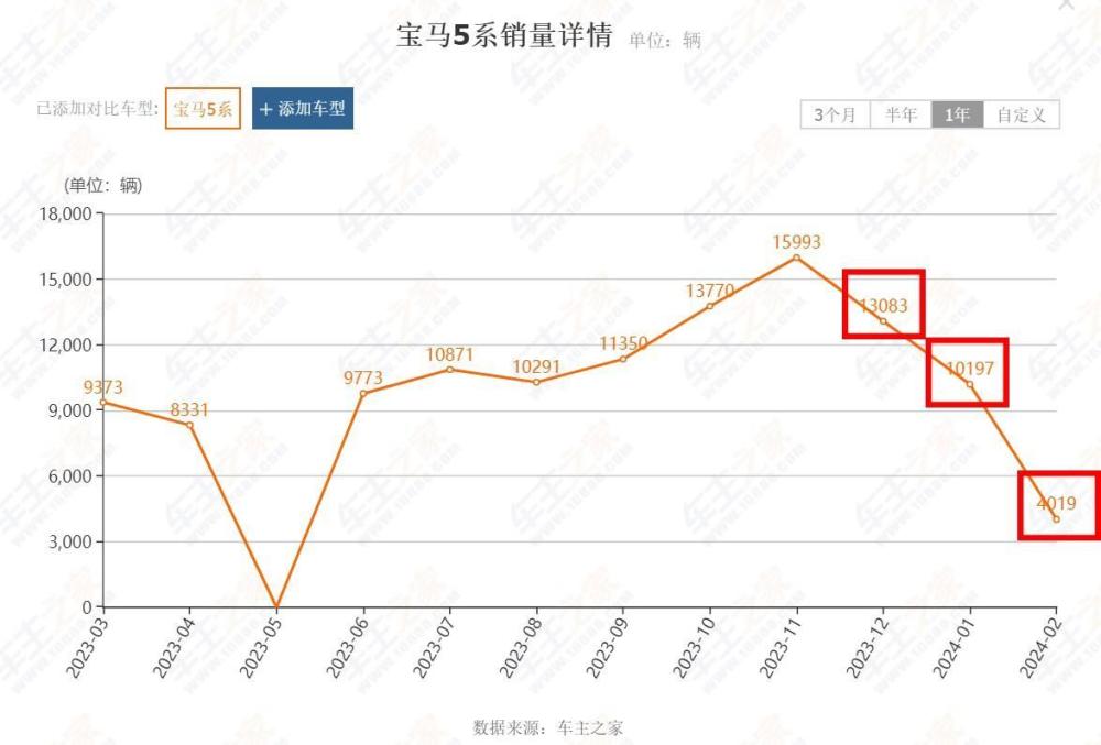 "全新宝马5系二月上市仅两个月，终端市场售价便已大幅下调6万元！显现出的降维打击与销售低迷间的剧烈碰撞：新车销量能否借此逆袭？"