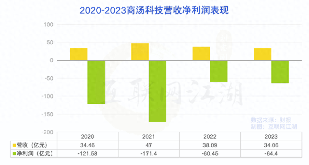 "商汤科技凭借超大规模AI模型彻底扭转连续五年巨额亏损的尴尬局面：行业震动与未来展望解析"