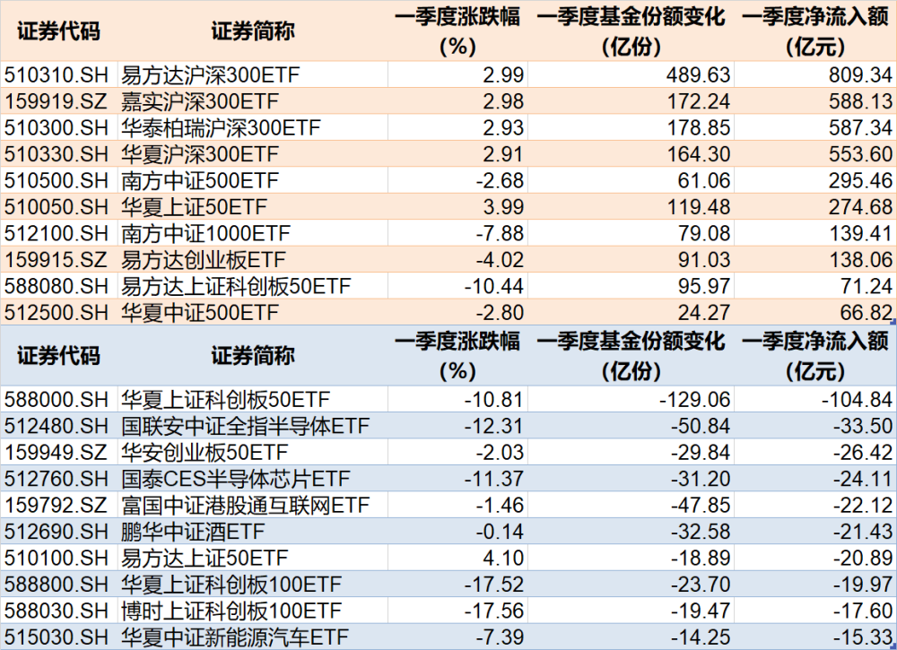 "中国股市风云突变：大胆追涨!今年前四个月狂揽约3500亿资金涌入的4只ETF集体爆发性买入，规模逾500亿元!"