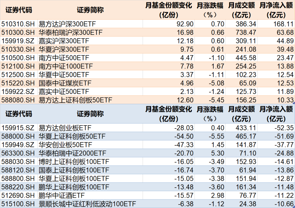 "中国股市风云突变：大胆追涨!今年前四个月狂揽约3500亿资金涌入的4只ETF集体爆发性买入，规模逾500亿元!"