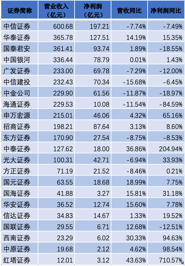 "巨资爆发：22家上市券商上半年净利润超千亿元，其中自营业务崛起：同比增长超50%与市场复苏助力企业业绩翻倍"