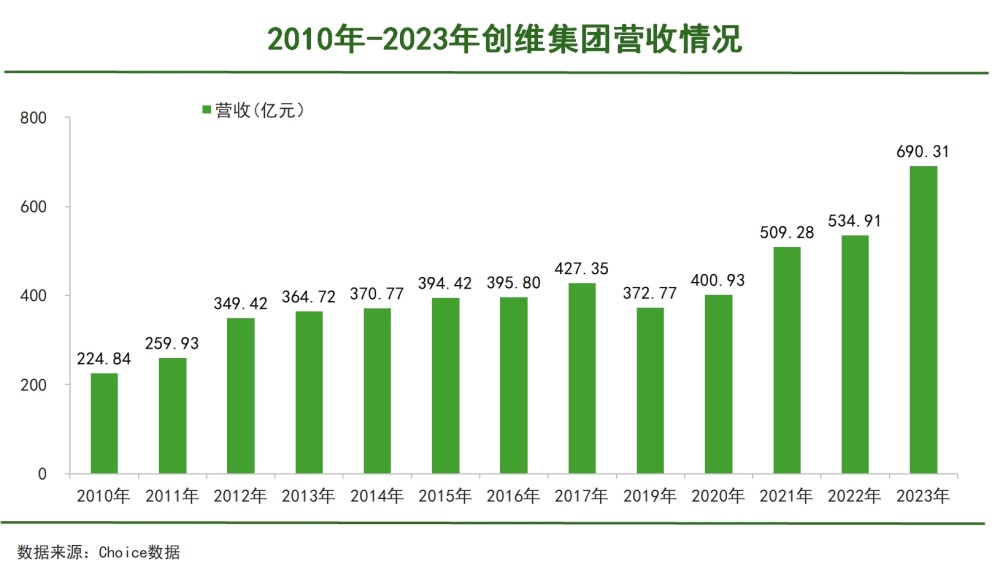 "创维电视：逆袭农村屋顶，凭借绿色科技盈利百亿元"