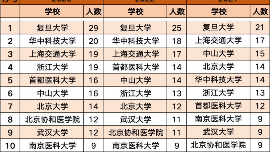 深入探索：2023「中国高被引学者」排行榜：临床医学领域的权威解读与深度剖析