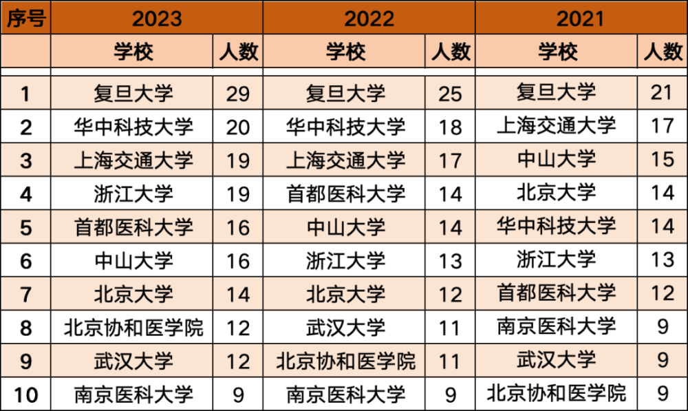 "深入探索：2023「中国高被引学者」排行榜：临床医学领域的权威解读与深度剖析"