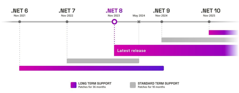 "全面升级：从 .NET 7 后，微软宣布未来不再兼容或支持 .NET 7 系列技术"