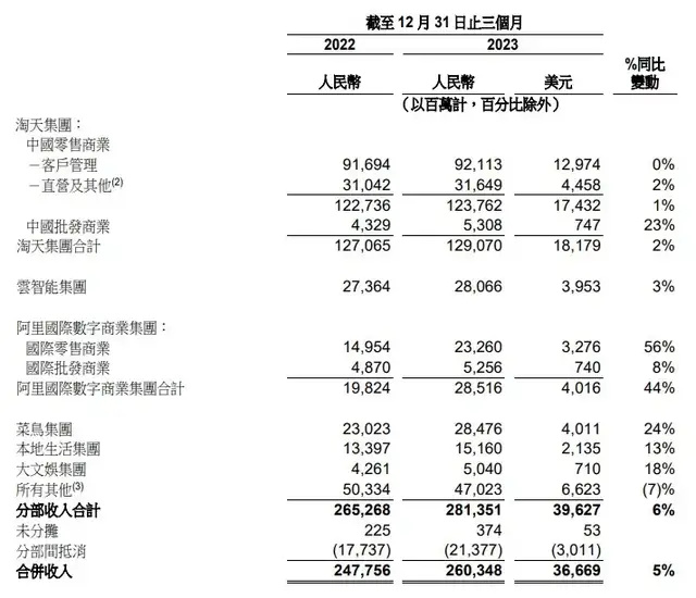 "阿里十年成就与六大集团：拆分一年后，其核心业务发展态势分析与展望"