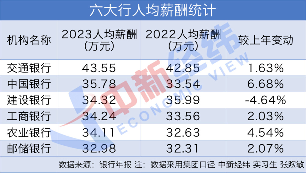 "揭秘六大行员工年薪：2023年银行新职人士月薪范围大猜想——全网最新薪资详解"