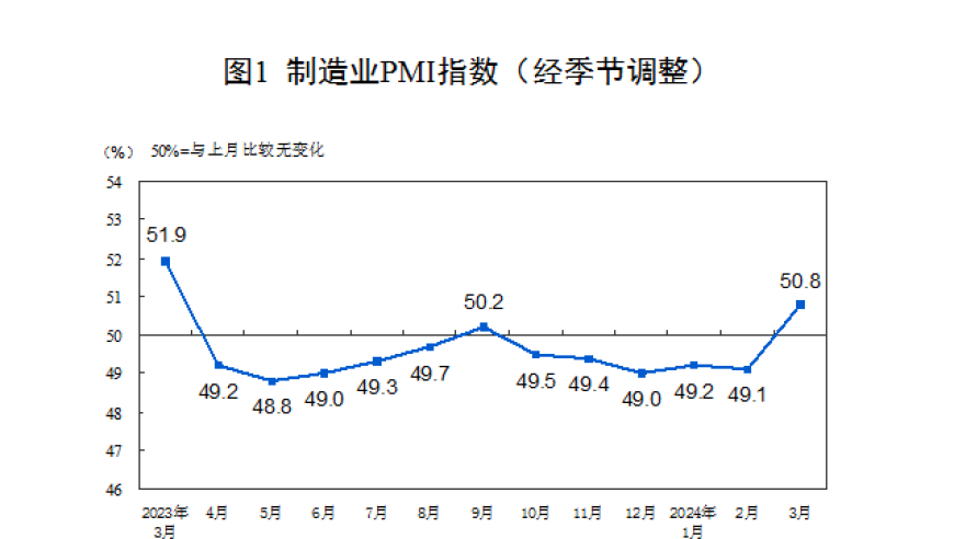 3月制造业PMI大幅反弹，凸显经济复苏强劲势头，信心不断增强