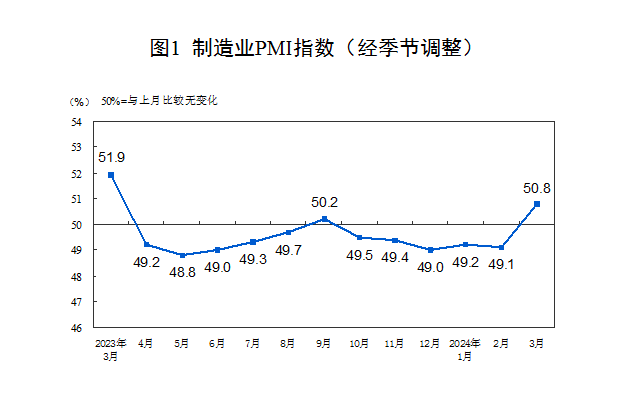 "3月制造业PMI大幅反弹，凸显经济复苏强劲势头，信心不断增强"