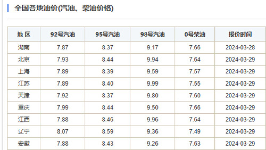 揭秘！油价5月即将步入‘8元时代’，加满一箱油将多花8元？提前预判背后的深层影响与应对策略